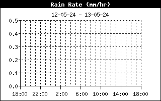 Regn i timen(mm/time)